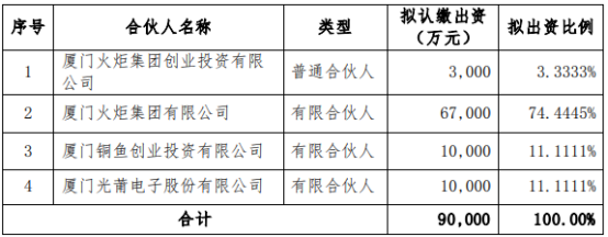 光莆股份布局投资新棋局 1亿注入厦门炬同合伙企业