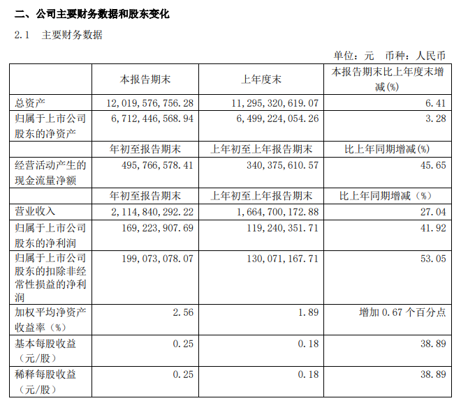 上海家化一季度净利润劲增41.92%，自有资金优势助力高质量发展